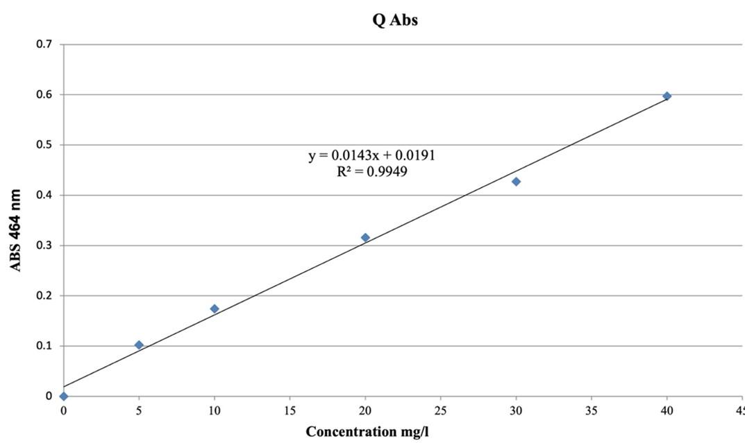 Evaluation of the thrombolytic activity of the methanolic extract of Melia azedarach fruits and leaves in vitro