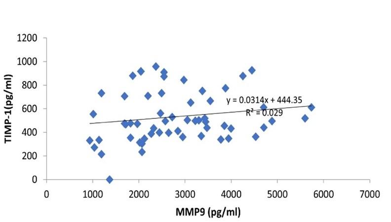 Investigation of the relationship between matrix metalloproteinase-9 and tissue inhibitor of metalloproteinase-1 with SARS CoV-2 infections