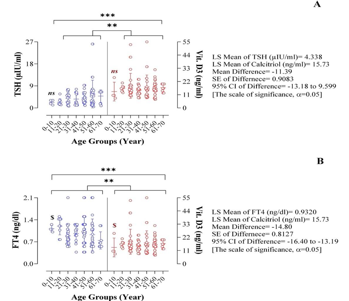 Quantitative analysis of the factors influencing IDA and TSH downregulation in correlation to the fluctuation of activated vitamin D3 in women