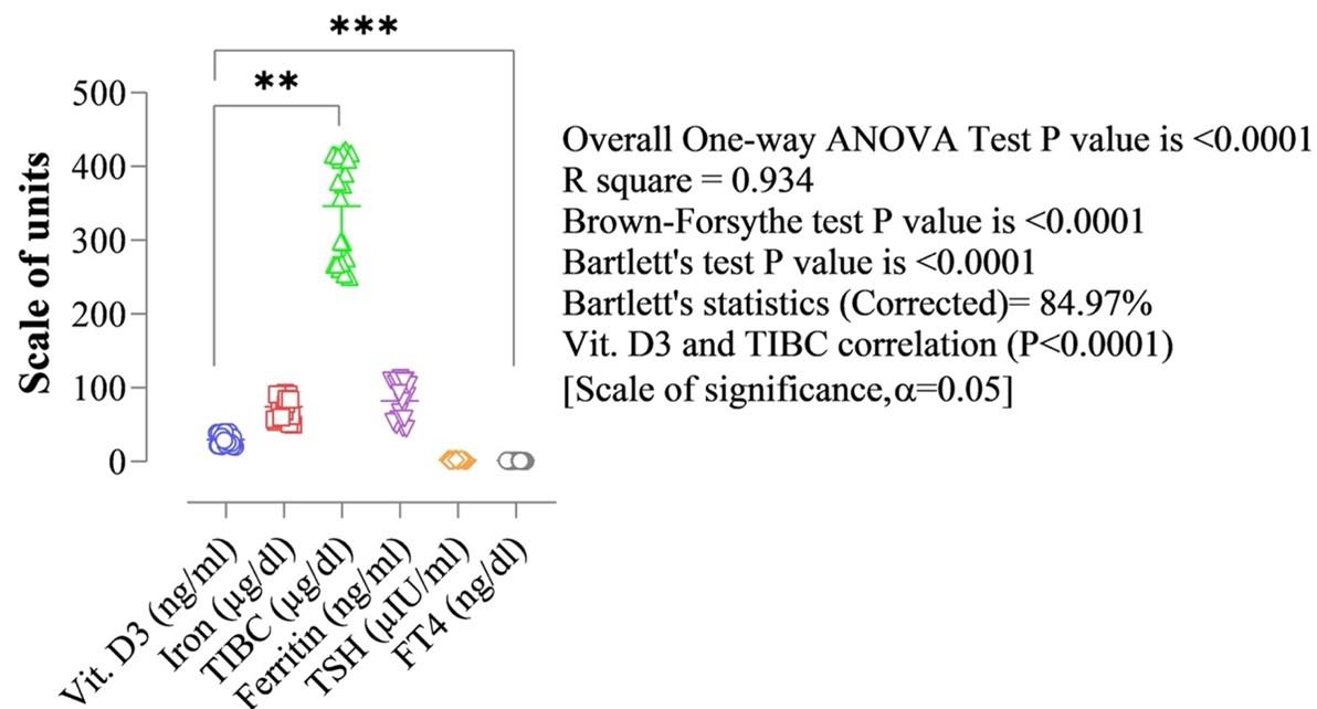 Quantitative analysis of the factors influencing IDA and TSH downregulation in correlation to the fluctuation of activated vitamin D3 in women