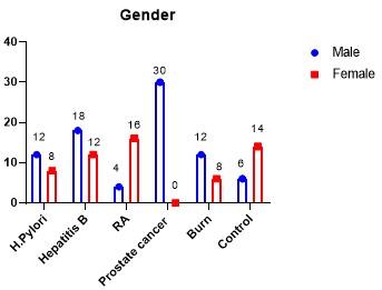 Evaluation of the inflammatory predictive efficiency of progranulin as compared with common pro-inflammatory regulators