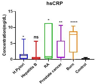 Evaluation of the inflammatory predictive efficiency of progranulin as compared with common pro-inflammatory regulators