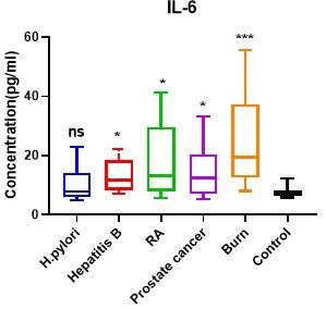 Evaluation of the inflammatory predictive efficiency of progranulin as compared with common pro-inflammatory regulators