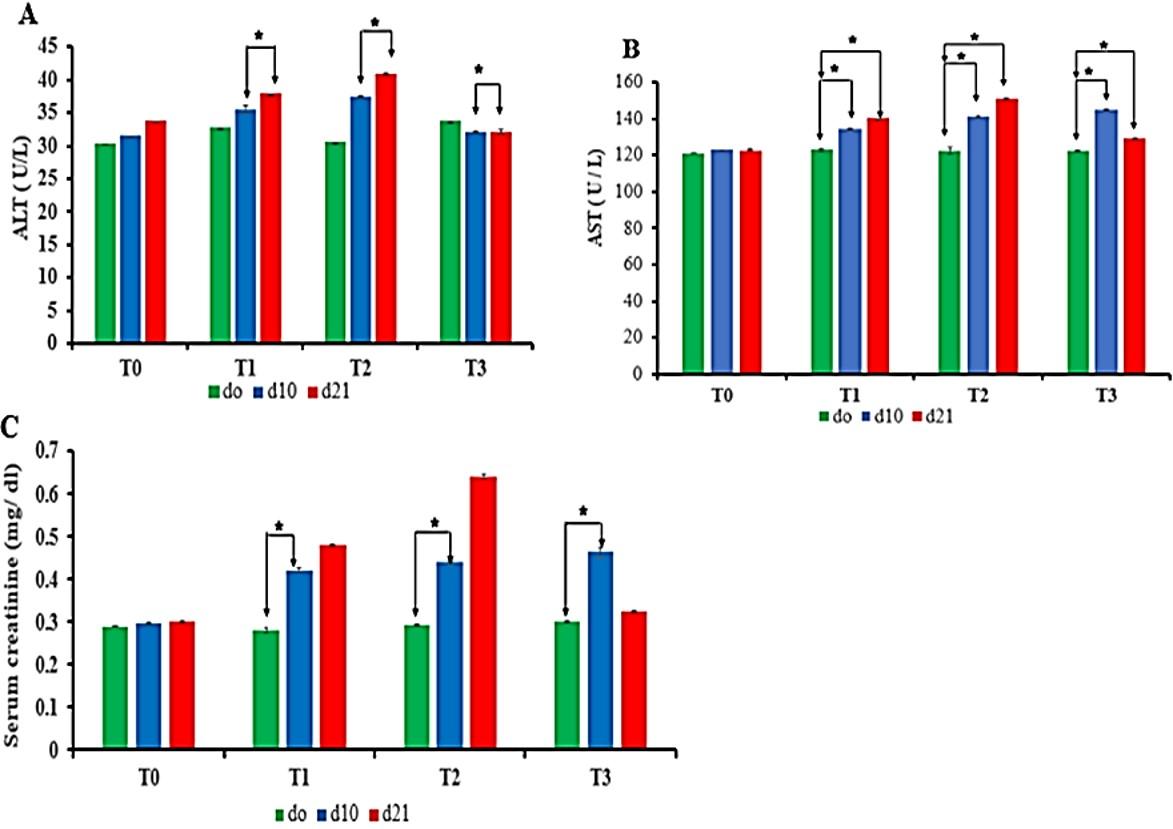 Biochemical and histopathological alterations of liver and kidney of Japanese quails due to lead toxicity and effects of vitamin C