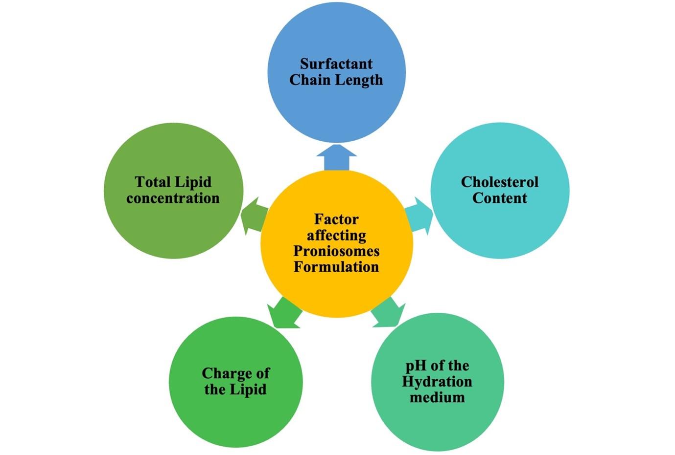 Proniosomes: A provesicular system in ocular drug delivery