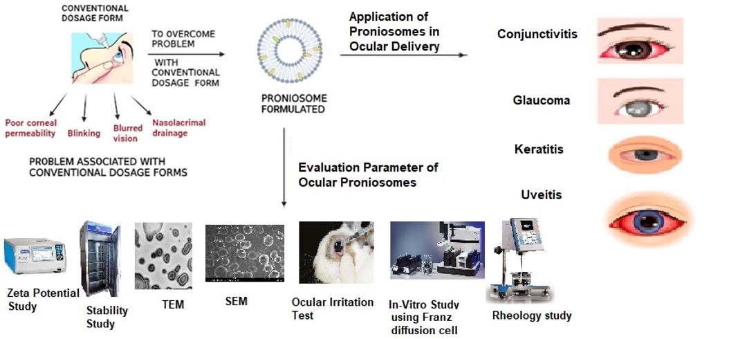 Proniosomes: A provesicular system in ocular drug delivery