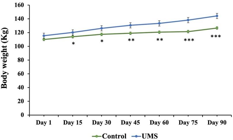 Effects of urea molasses straw on growth performance and hemato-biochemical parameters in Sahiwal steers