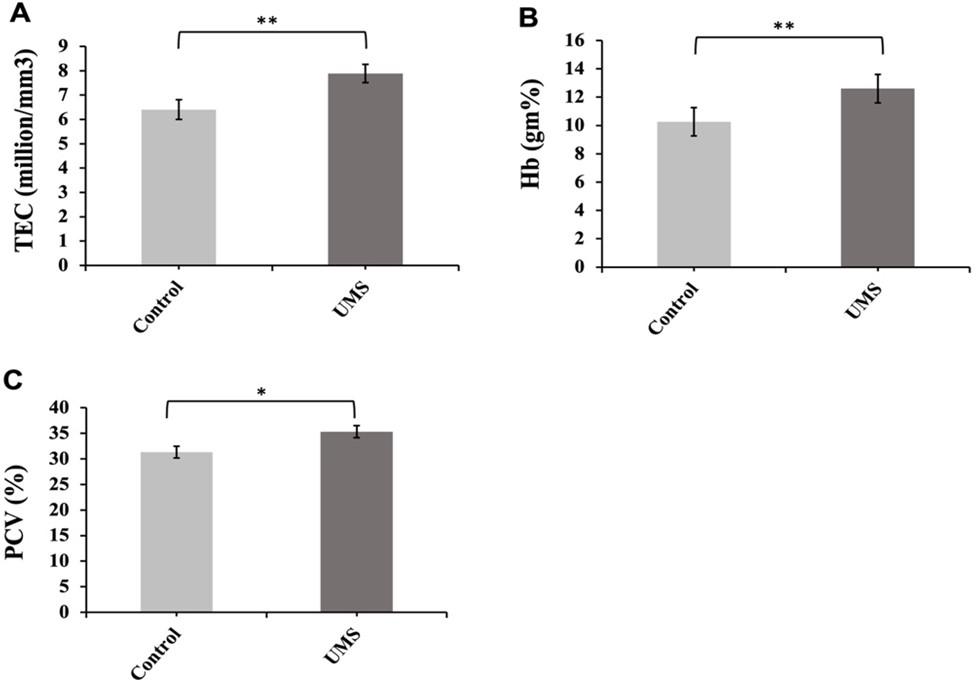 Effects of urea molasses straw on growth performance and hemato-biochemical parameters in Sahiwal steers