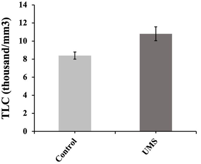 Effects of urea molasses straw on growth performance and hemato-biochemical parameters in Sahiwal steers