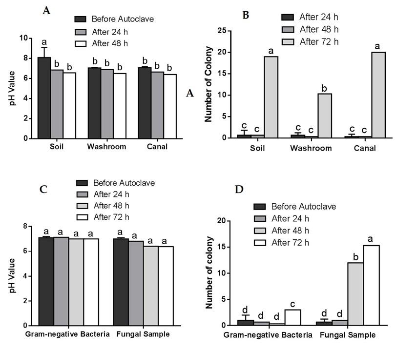 Aspergillus niger grows faster than Escherichia coli in eosin methylene blue media and deter their growth by reducing the pH of the media