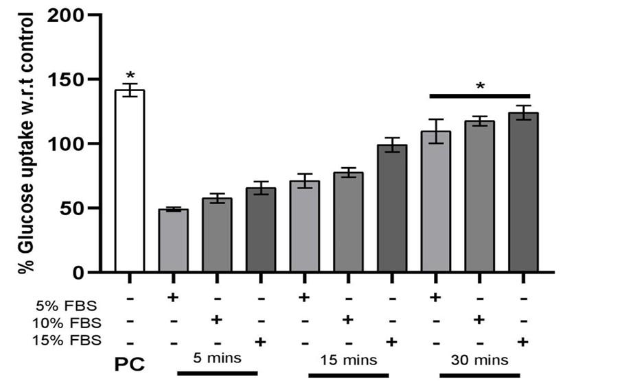 Effect of growth factors present in serum on insulin resistance and endothelial dysfunction in EA.hy926 cells