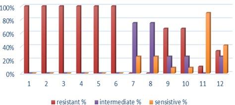 Effect of gentamicin and doxycycline on expression of relB and relE genes in Klebsiella pneumonia