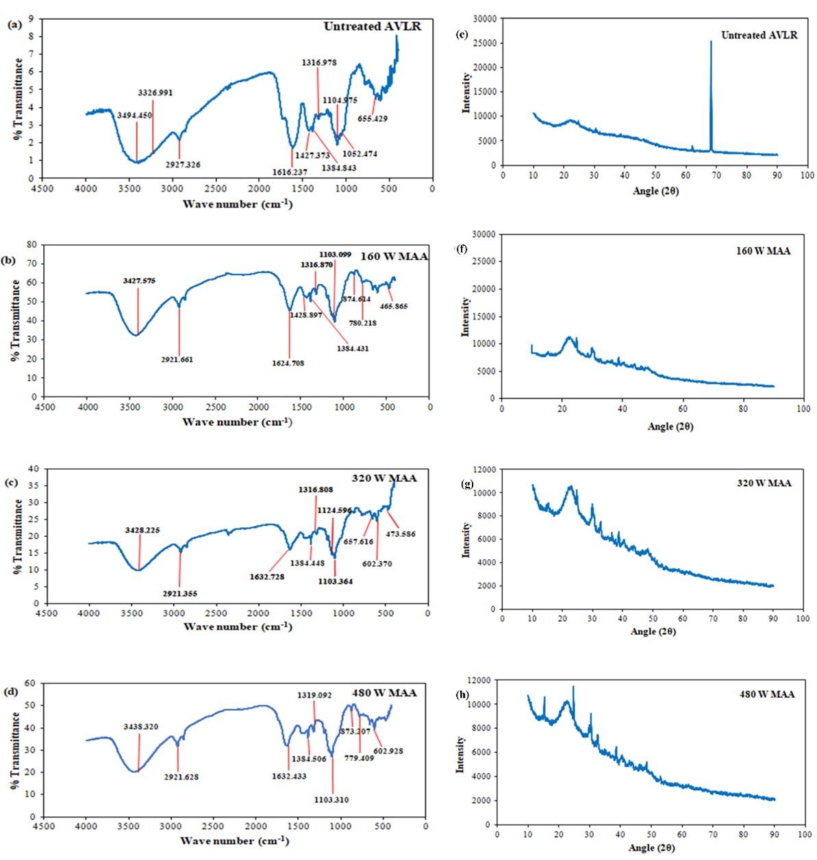 A hybrid pretreatment strategy for delignification of Aloe vera processing waste and its effectiveness towards saccharification