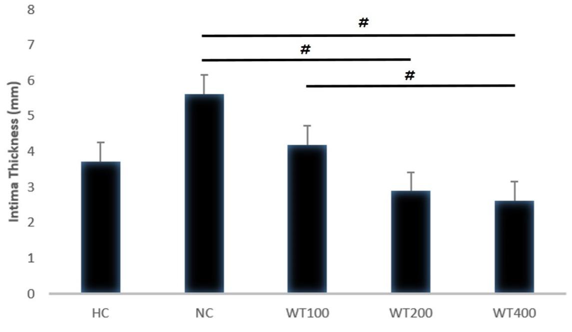 Effect of white tea (Camellia sinensis) leaf extract on cigarette smoke and high-fat diet-induced atherosclerosis in Wistar rats