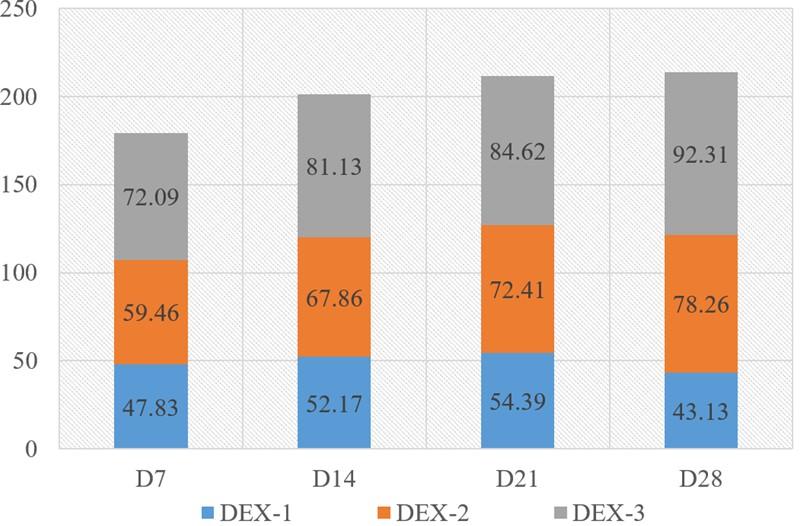 Effects of dexamethasone induced stress on the intestinal morphology and morphometry in broiler chicken