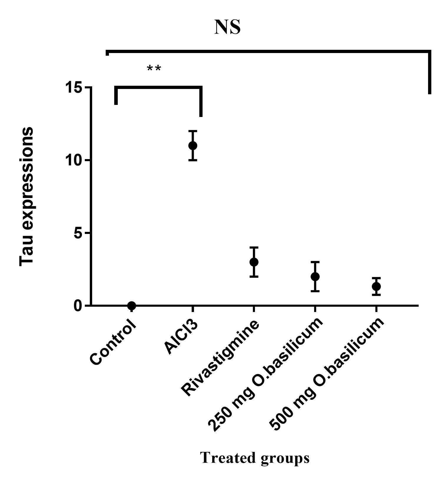 <span>Ocimum basilicum</span> extract modulates Tau aggregation and improves memory function in a neurodegenerative rat model