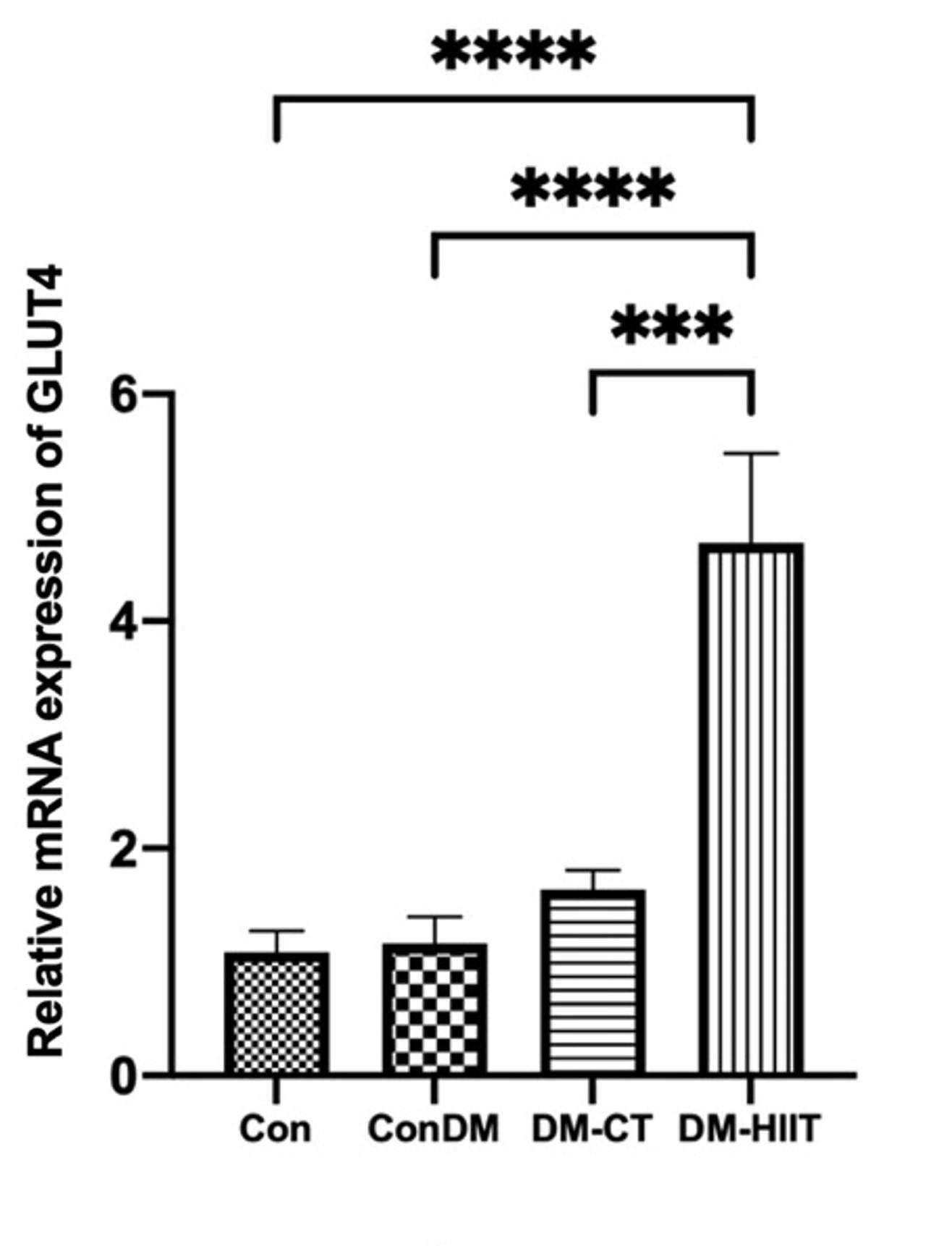 High-intensity interval training increases AMPK and GLUT4 expressions via FGF21 in skeletal muscles of diabetic rats