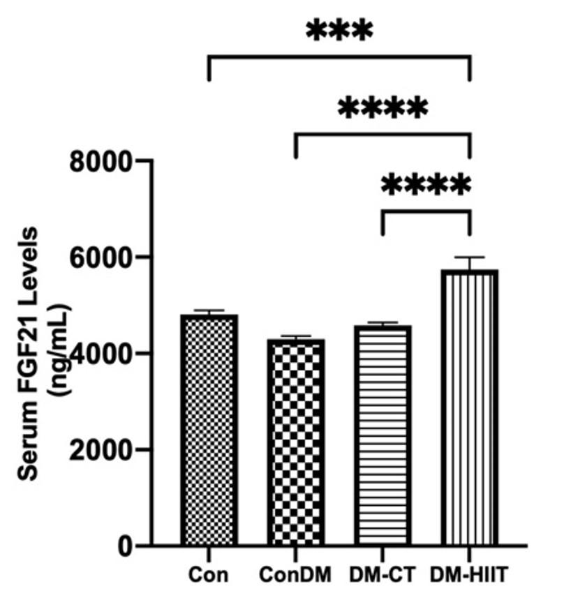 High-intensity interval training increases AMPK and GLUT4 expressions via FGF21 in skeletal muscles of diabetic rats