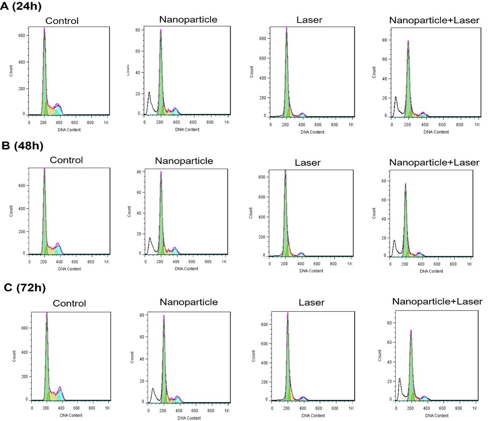 Cytotoxic effect of zinc oxide nanoparticle and diode laser combination in colorectal cancer in vitro via induction of cell cycle arrest and apoptosis