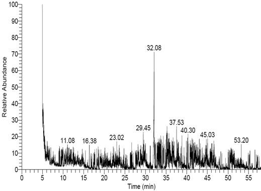 Chemical characterization, antimicrobial, antioxidant and larvicidal activities of certain fungal extracts