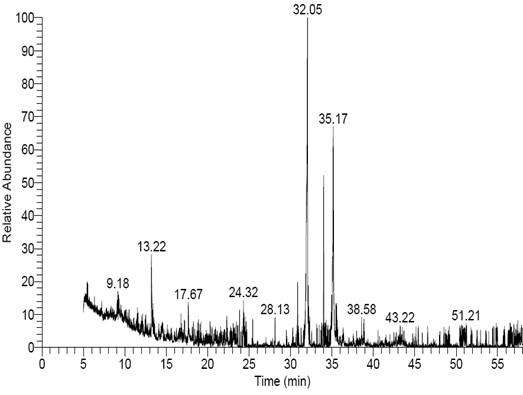 Chemical characterization, antimicrobial, antioxidant and larvicidal activities of certain fungal extracts