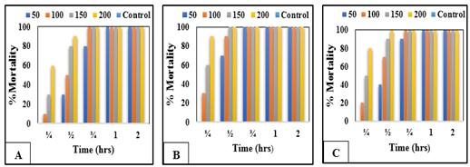 Chemical characterization, antimicrobial, antioxidant and larvicidal activities of certain fungal extracts