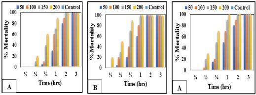 Chemical characterization, antimicrobial, antioxidant and larvicidal activities of certain fungal extracts