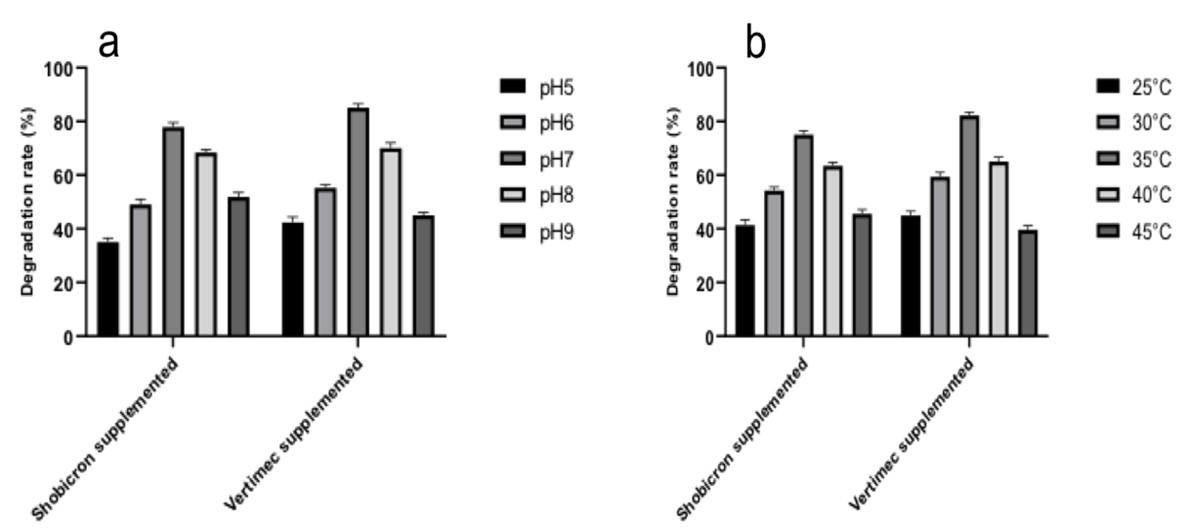 Efficacy of soil-borne Burkholderia Cepacia-like MB-01 strain for shobicron and vertimec degradation