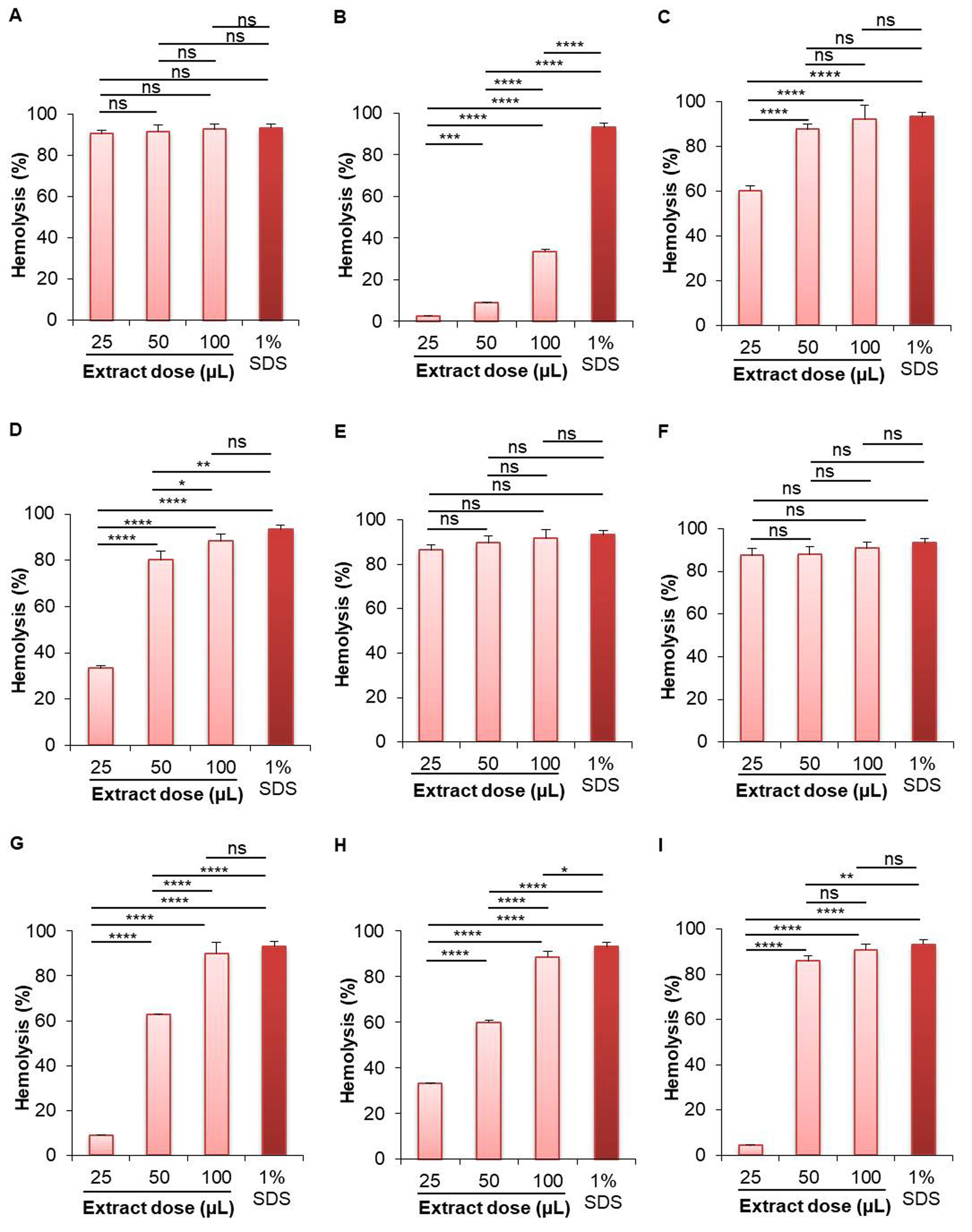 Hemolytic, antioxidant, and phospholipase A2 neutralization efficacy of <span>Asparagus racemosus, Withania somnifera, Syzygium cumini, Psidium guajava, Basella alba, Morus indica, Morus laevigata, </span>and <span>Morus latifolia</span>