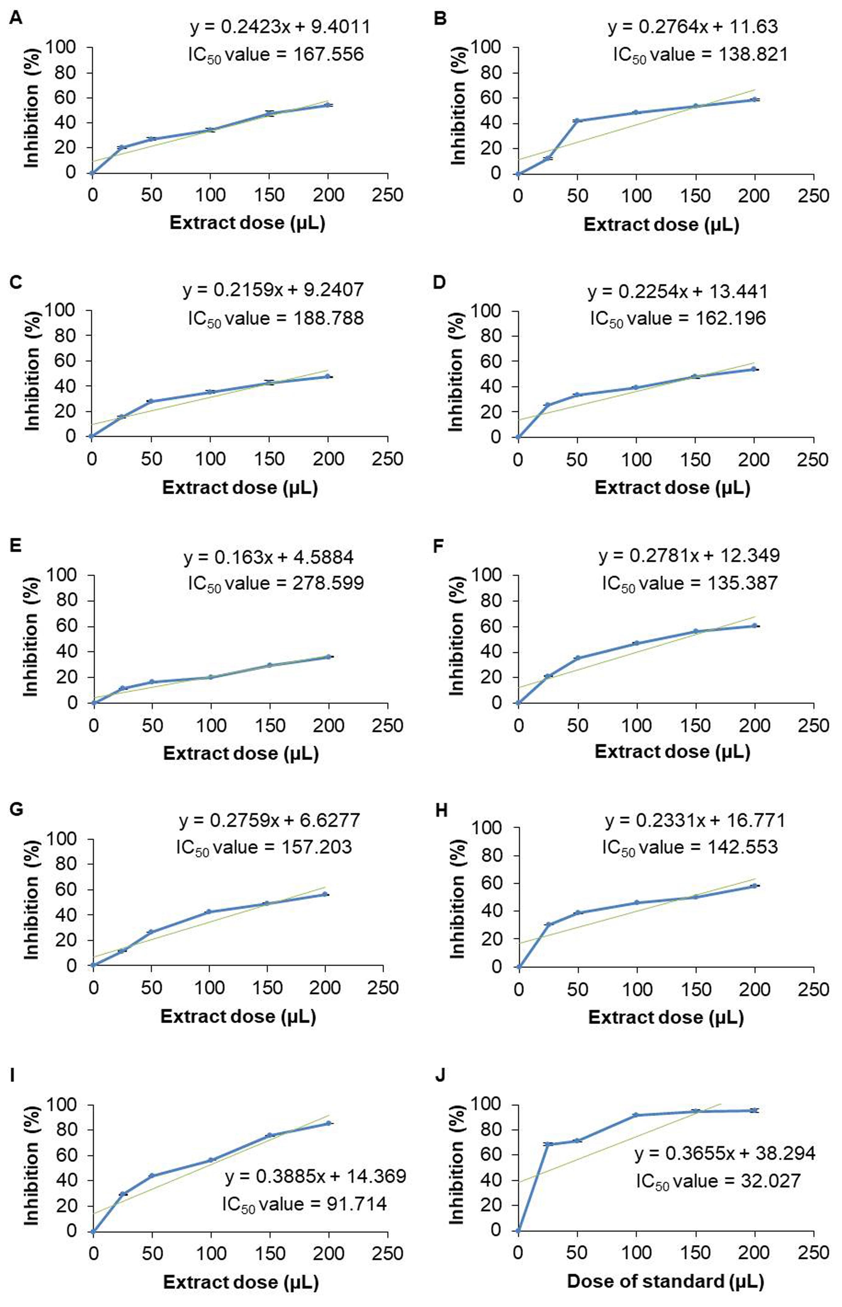 Hemolytic, antioxidant, and phospholipase A2 neutralization efficacy of <span>Asparagus racemosus, Withania somnifera, Syzygium cumini, Psidium guajava, Basella alba, Morus indica, Morus laevigata, </span>and <span>Morus latifolia</span>