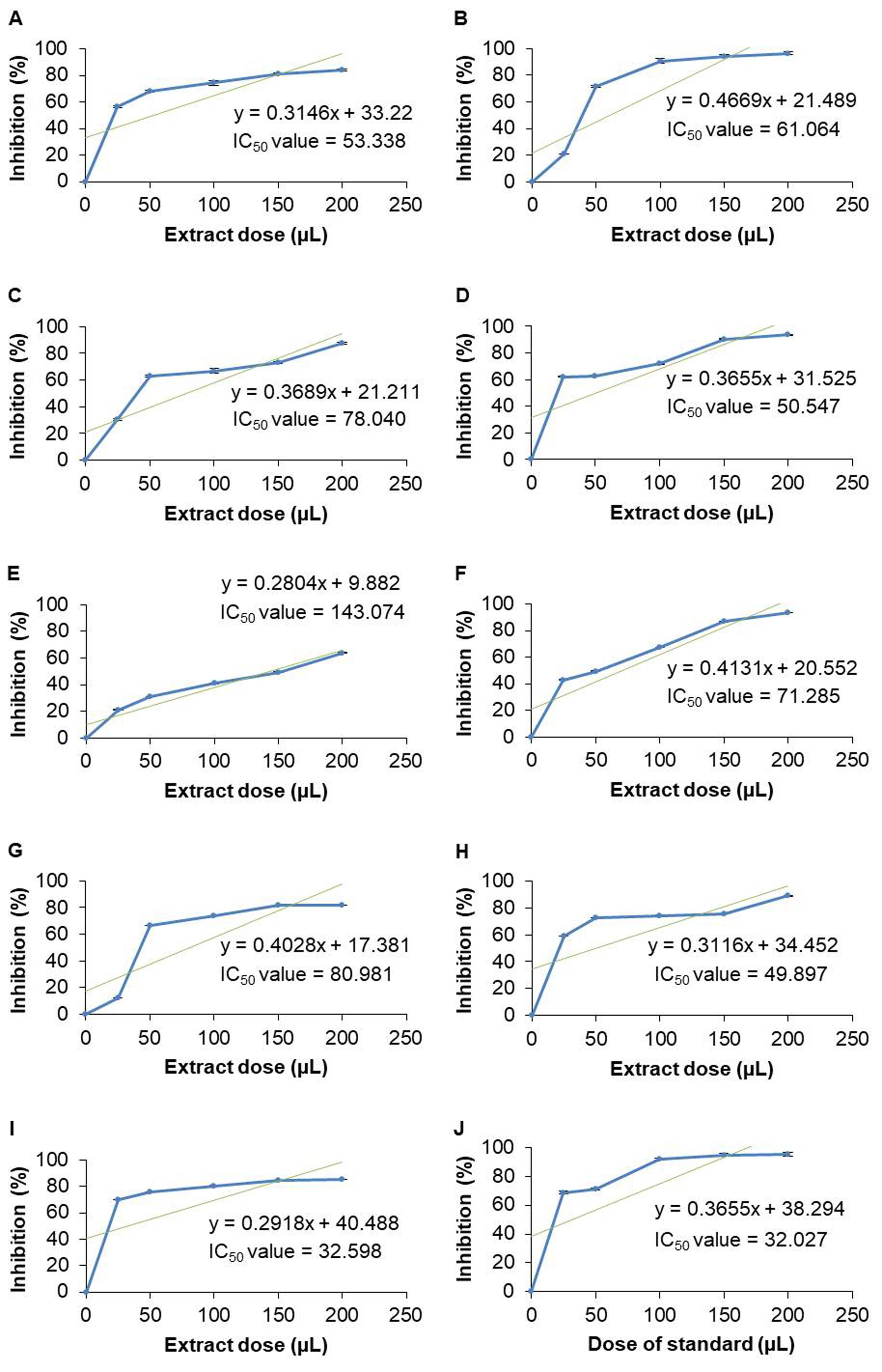 Hemolytic, antioxidant, and phospholipase A2 neutralization efficacy of <span>Asparagus racemosus, Withania somnifera, Syzygium cumini, Psidium guajava, Basella alba, Morus indica, Morus laevigata, </span>and <span>Morus latifolia</span>