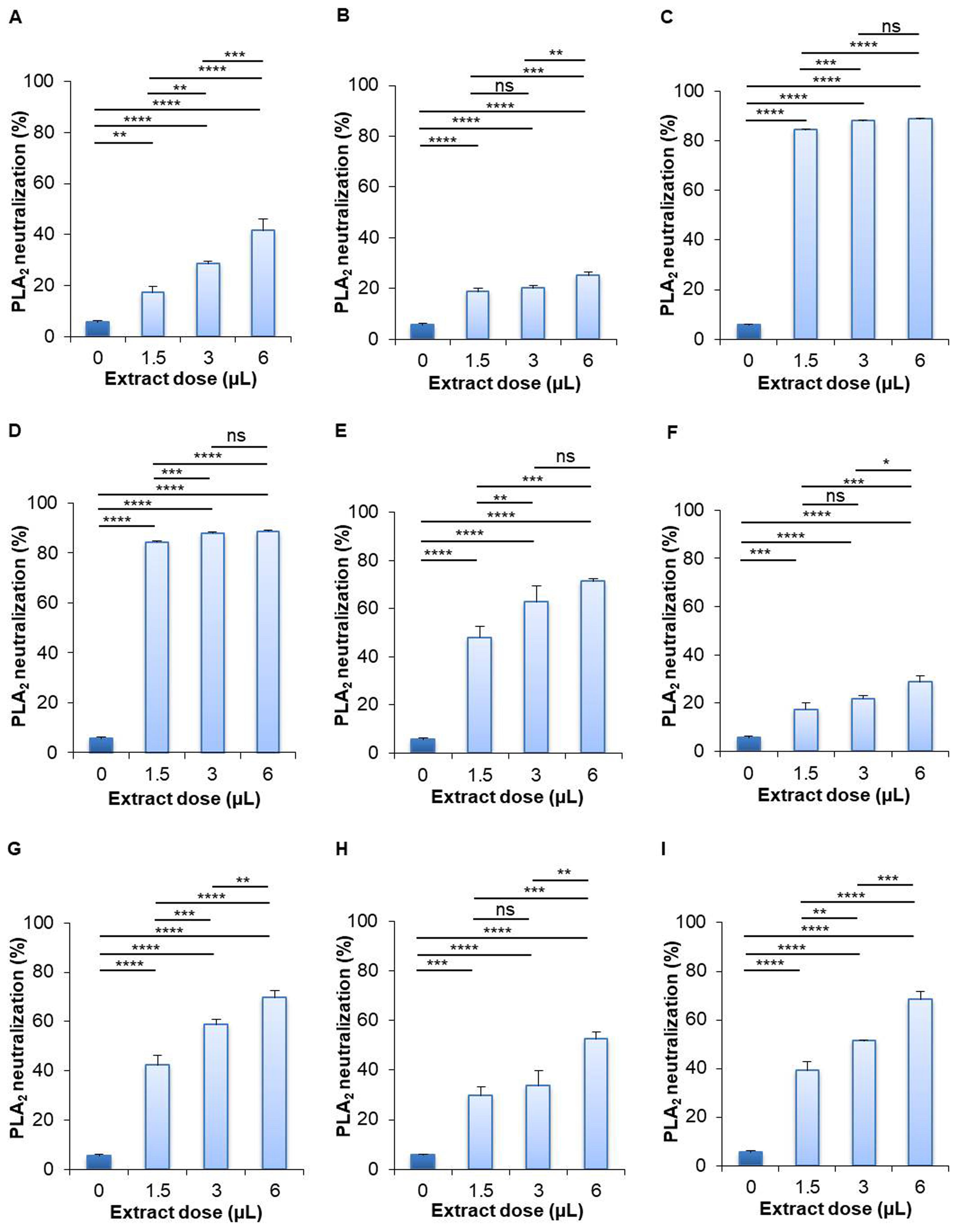 Hemolytic, antioxidant, and phospholipase A2 neutralization efficacy of <span>Asparagus racemosus, Withania somnifera, Syzygium cumini, Psidium guajava, Basella alba, Morus indica, Morus laevigata, </span>and <span>Morus latifolia</span>