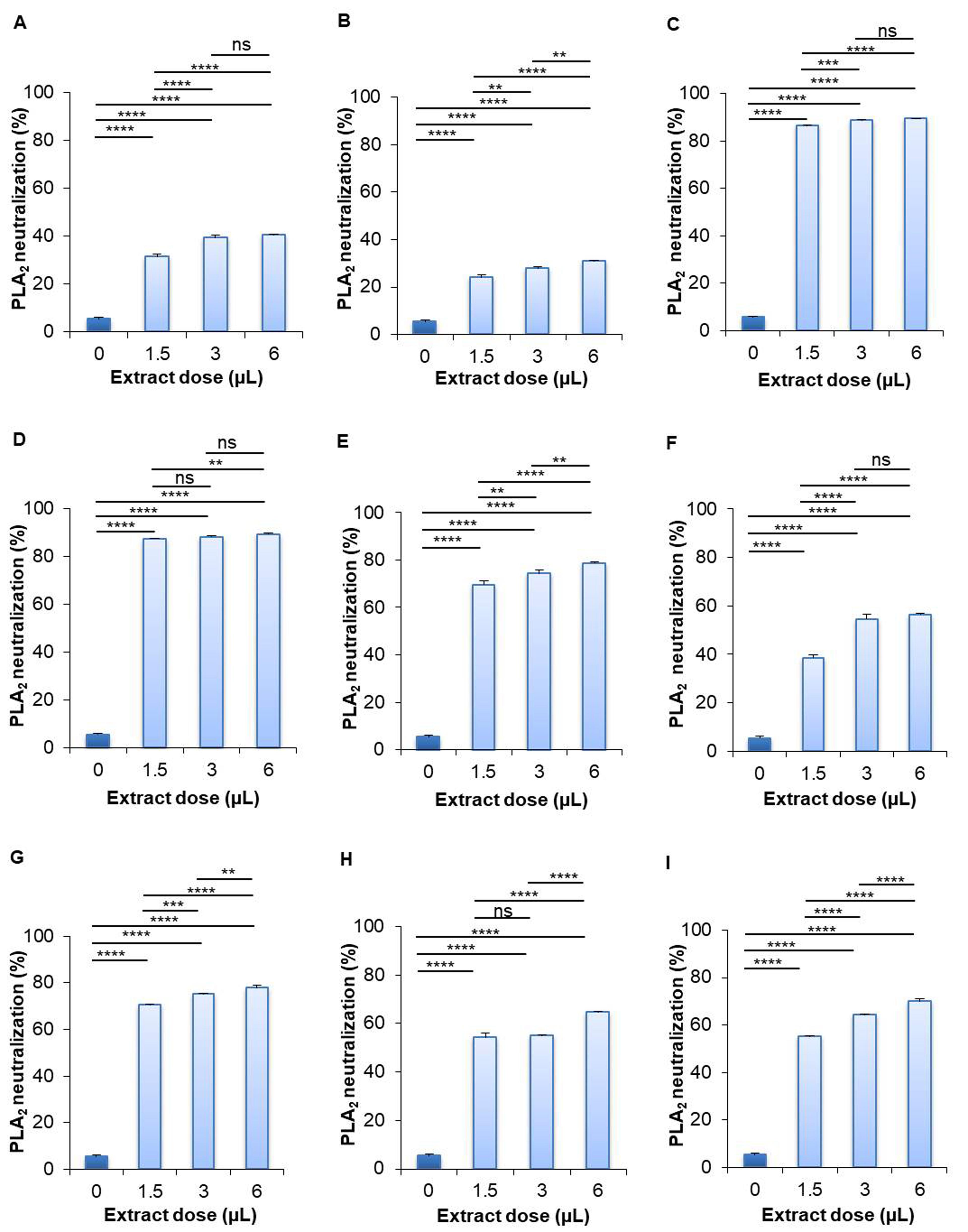 Hemolytic, antioxidant, and phospholipase A2 neutralization efficacy of <span>Asparagus racemosus, Withania somnifera, Syzygium cumini, Psidium guajava, Basella alba, Morus indica, Morus laevigata, </span>and <span>Morus latifolia</span>