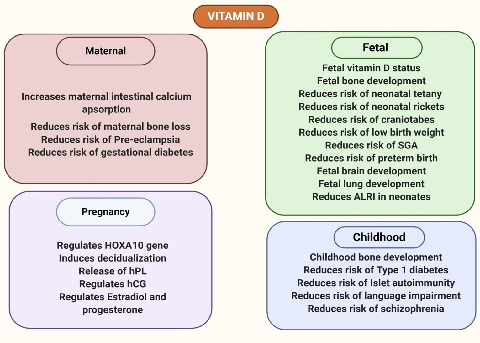 Potential roles of vitamin D in the treatment of COVID-19 patient and improving maternal and child health during pandemic