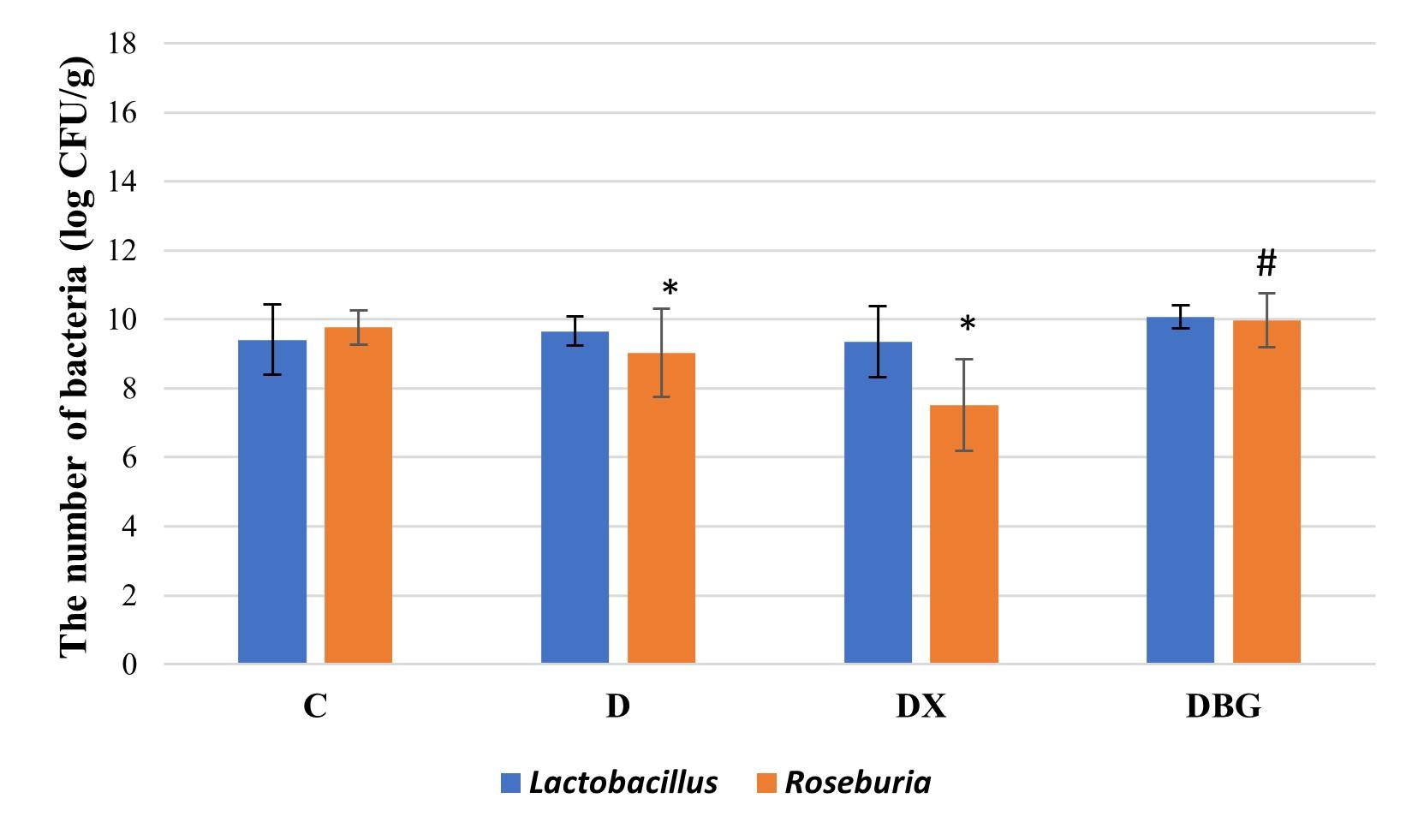 Effect of xylo-oligosaccharides and β-glucan on gut microbiota and short chain fatty acid in diabetic rats