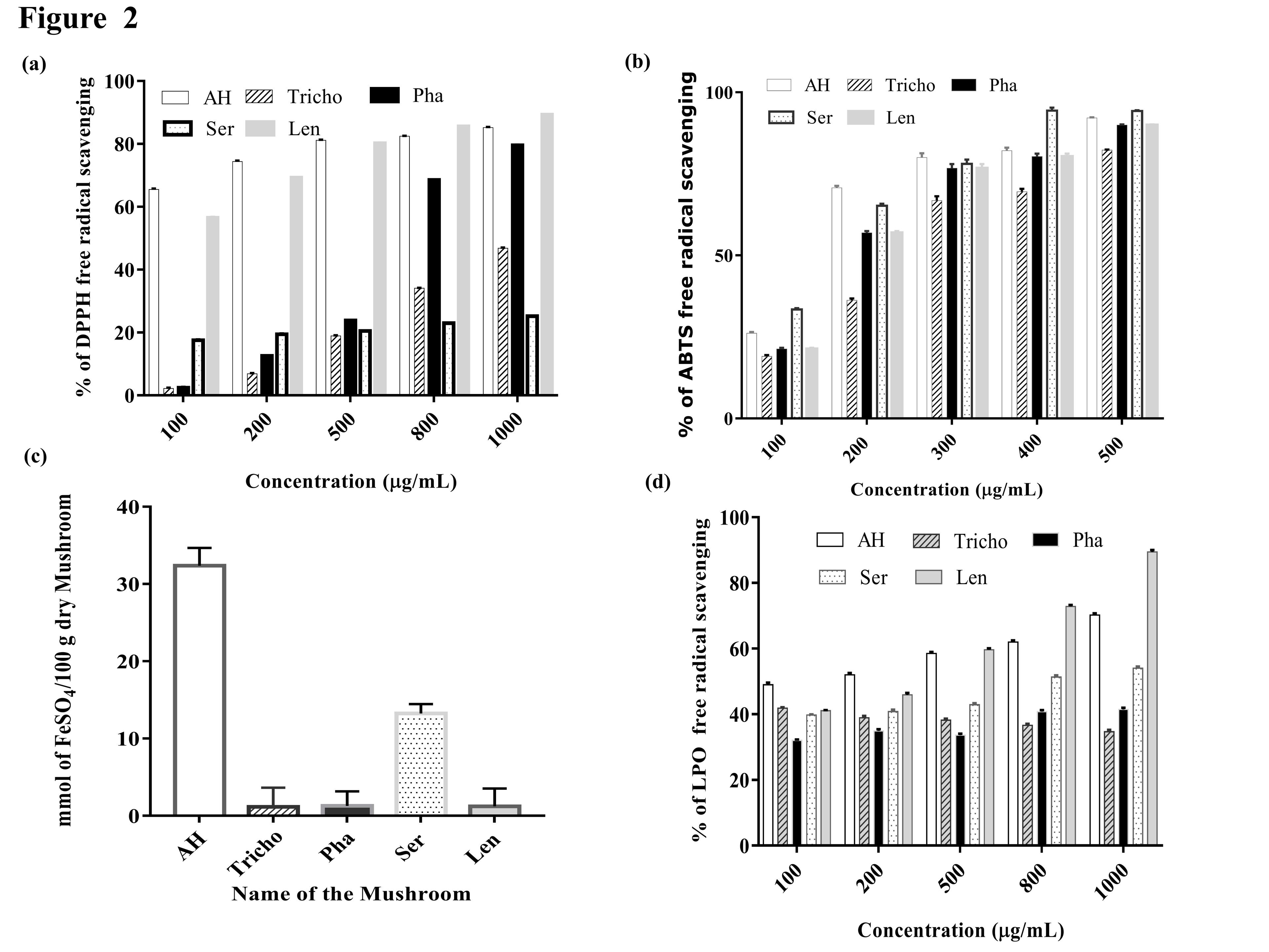 Assessment of the anti-leukemic and antioxidant potential of the methanol extract of a wild, edible, and novel mushroom, Astraeus hygrometricus, and unraveling its metabolomic profile