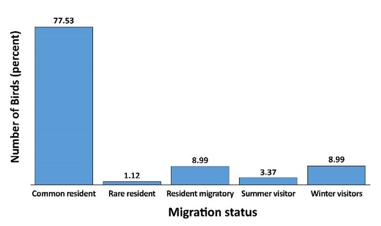 Habit and habitual status with relative diversity study of avifauna of Jaipurhat district of Bangladesh