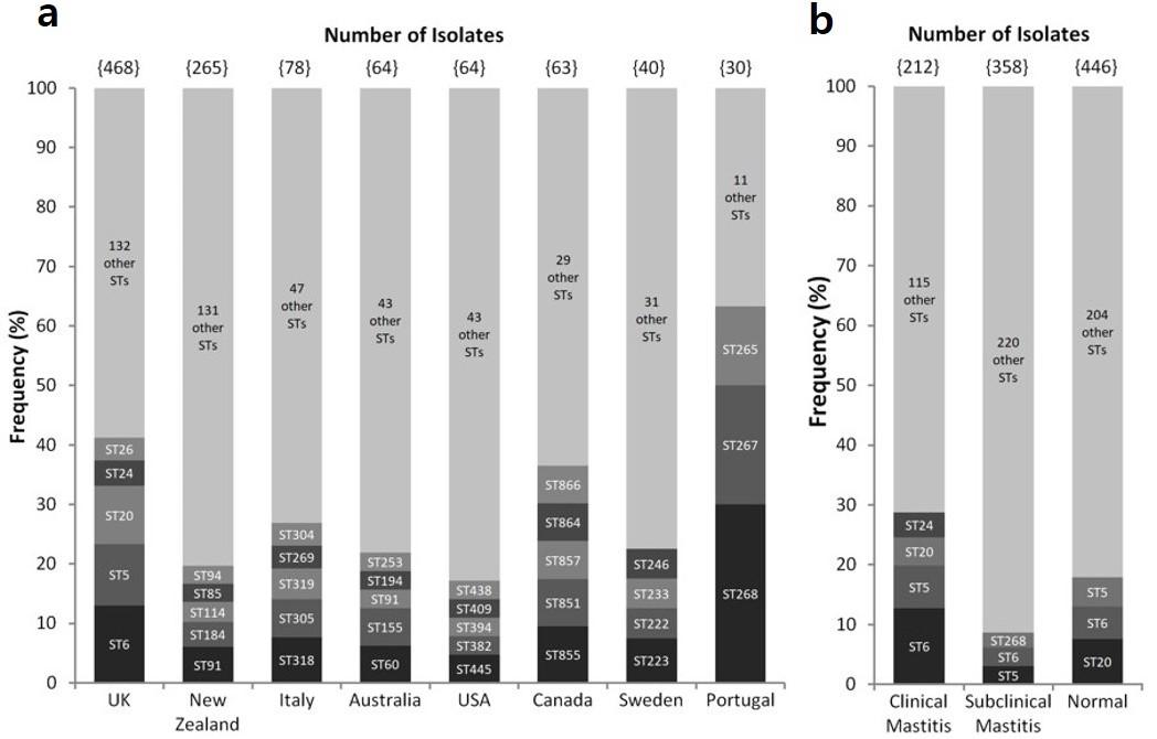 Prevalence and population biology of mastitis-causing Streptococcus uberis using an MLST based approach