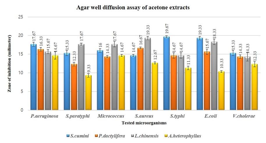 Antibacterial and cytotoxic activities of four selected summer season fruits’ seeds of Bangladesh