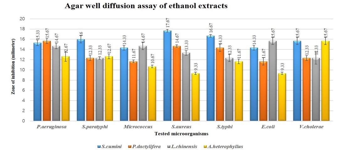 Antibacterial and cytotoxic activities of four selected summer season fruits’ seeds of Bangladesh