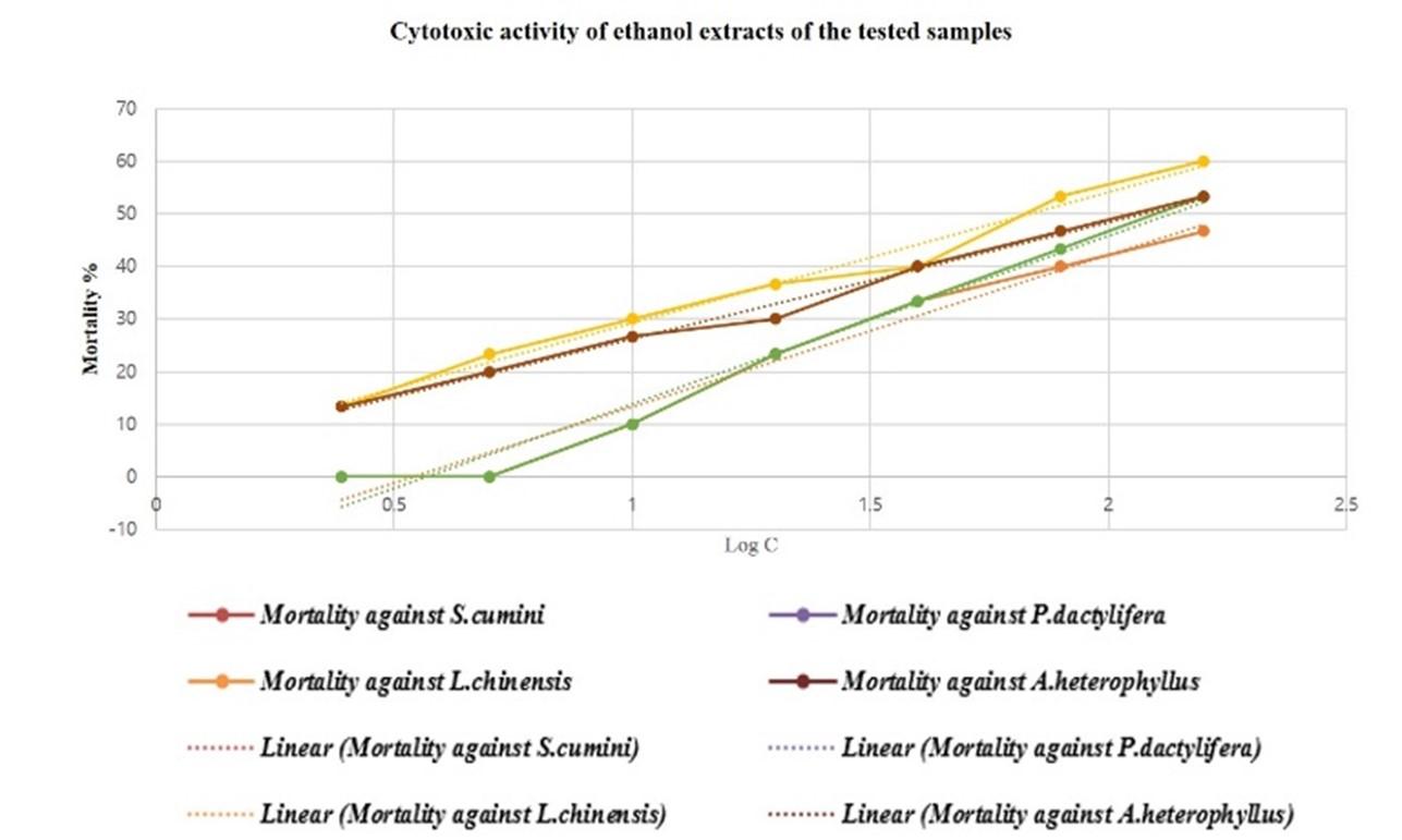 Antibacterial and cytotoxic activities of four selected summer season fruits’ seeds of Bangladesh