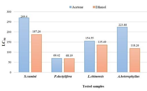 Antibacterial and cytotoxic activities of four selected summer season fruits’ seeds of Bangladesh