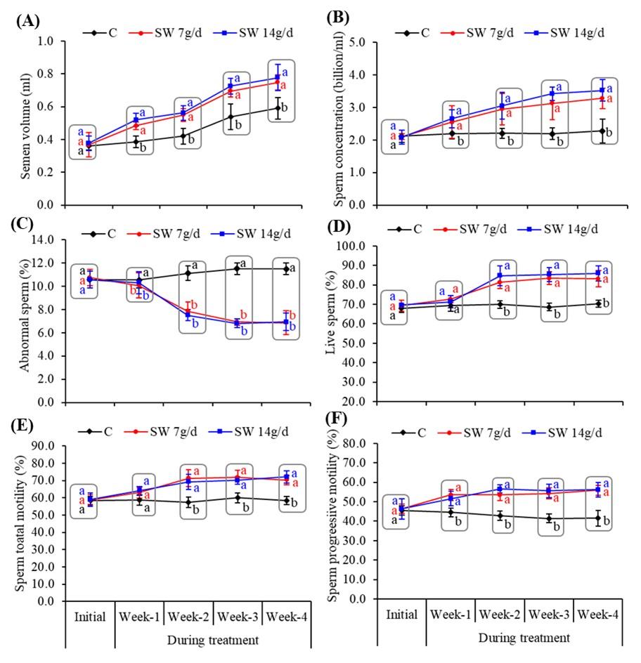 Impact of seaweed on growth performance, sperm quality, and testicular histomorphology of ram