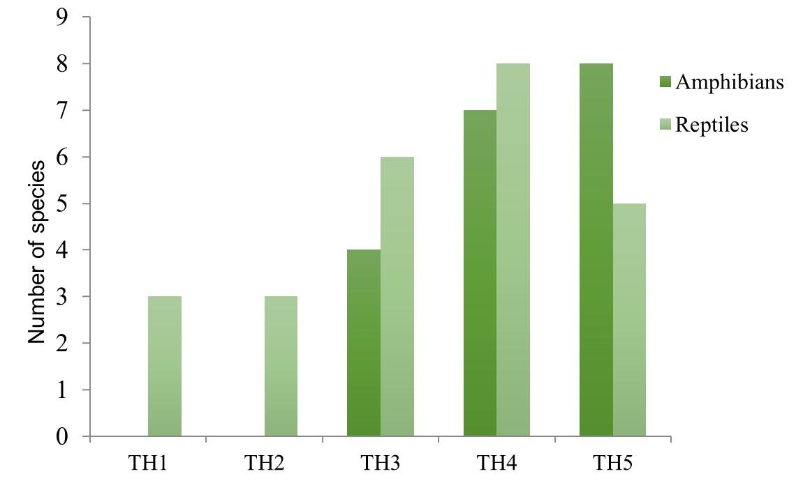 Biodiversity and composition of the herpetofauna from the Tien Hai Wetland Nature Reserve, North Vietnam