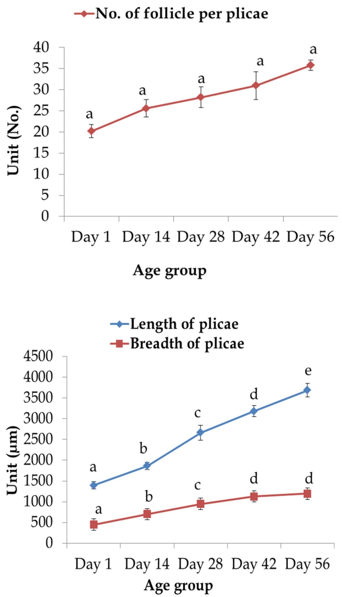 Age-related development and histomorphological observations of bursa of fabricius in sonali chicken