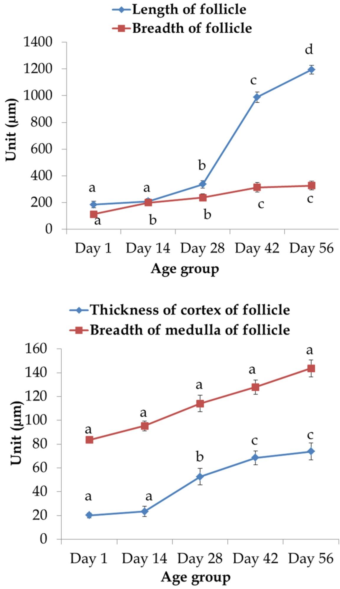 Age-related development and histomorphological observations of bursa of fabricius in sonali chicken