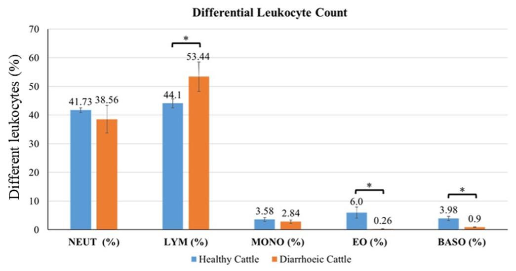 Epidemiological and hematological aspects of idiopathic diarrhea in dairy cattle at Sirajganj district of Bangladesh