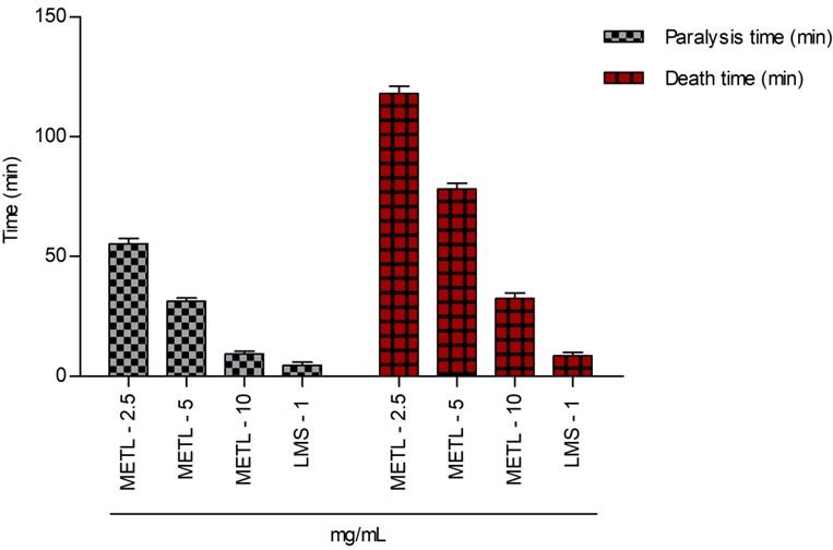 Biological investigations of the methanol extract of Tetrastigma leucostaphylum (Dennst.) Alston ex Mabb. (Vitaceae) : In vivo and in vitro approach