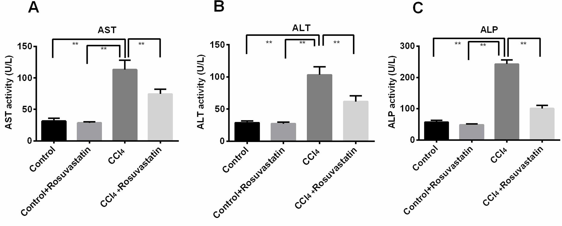 HMG-CoA reductase inhibitor, rosuvastatin averted carbon tetrachloride-induced oxidative stress, inflammation and fibrosis in the liver of rats