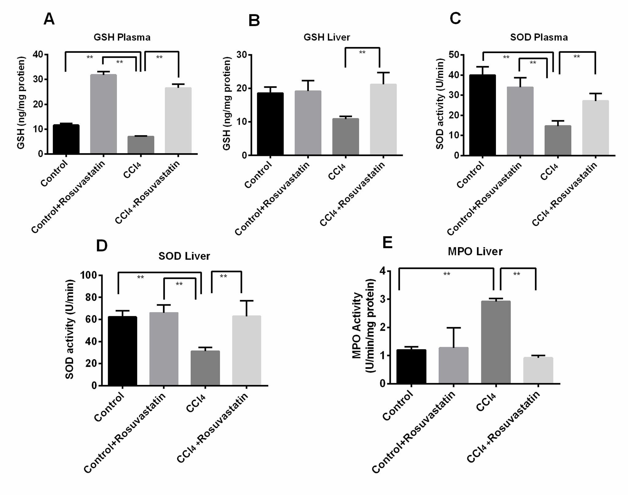 HMG-CoA reductase inhibitor, rosuvastatin averted carbon tetrachloride-induced oxidative stress, inflammation and fibrosis in the liver of rats